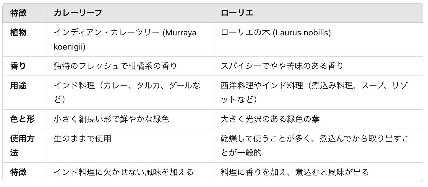 カレーリーフとローリエの違い